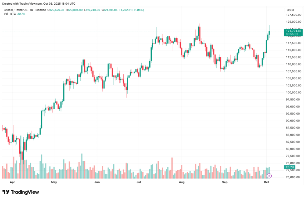 MARA储备增加 373 BTC,9 月份持有量突破 60 亿美元
