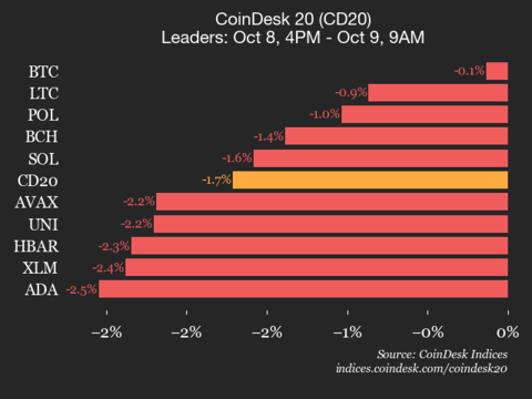 CoinDesk 20 Performance Update: All Component Stocks Decline, Index Falls 1.7%