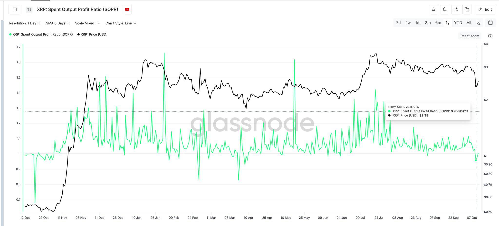 XRP SOPR drops to 6-month low of 0.95 - What\