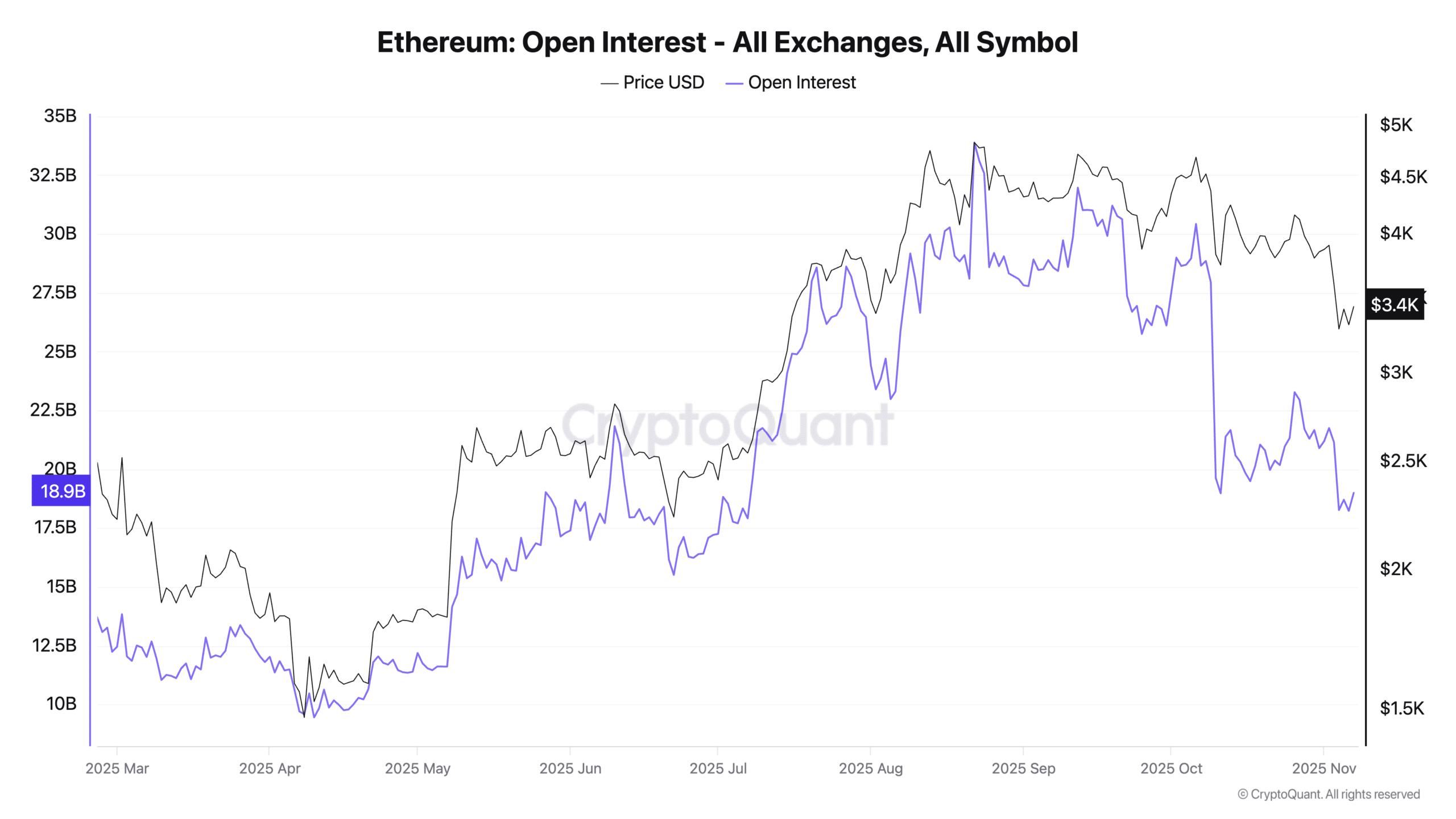 巨鲸以 4300 万美元押注,使用 20 倍杠杆做多以太坊!